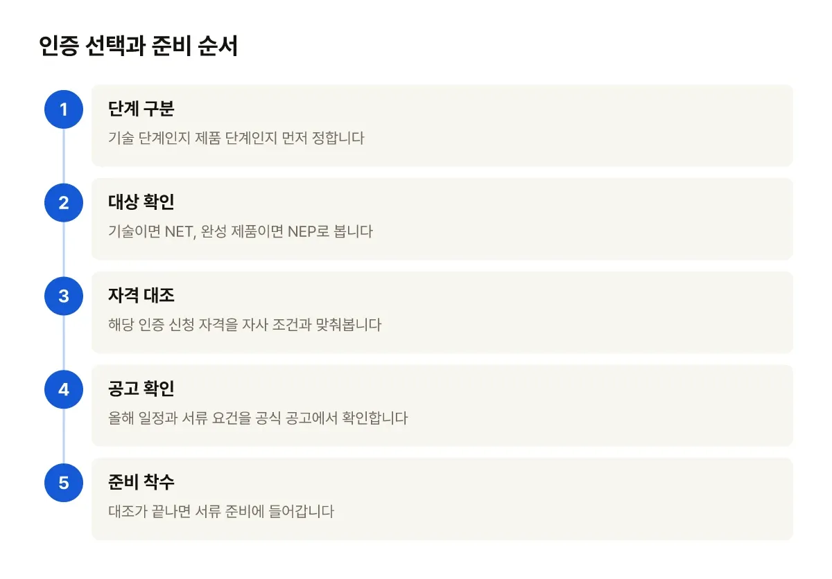 방향을 정한 뒤 공식 공고와 대조하면 잘못된 준비로 시간을 낭비하는 일을 줄일 수 있습니다. 기술·제품 단계 구분부터 공고 확인까지의 진행 순서